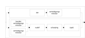 Recursive structure generated by SOG